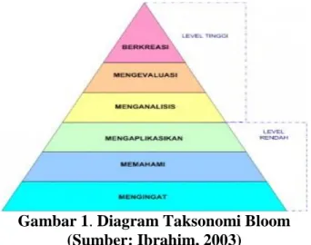 Gambar 1. Diagram Taksonomi Bloom  (Sumber: Ibrahim, 2003) 