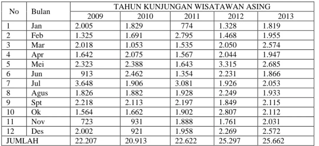 Tabel 1.2.  Jumlah Kedatangan Turis Asing Ke Daerah Pariwisata Danau  Toba 