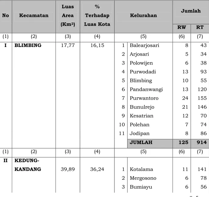 Grafik Luas Wilayah per Kecamatan di Kota Malang (km 2 ) 