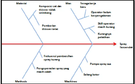 Gambar 5.3 Diagram Fish Bone Unplanned Down Time Spray Tersendat 