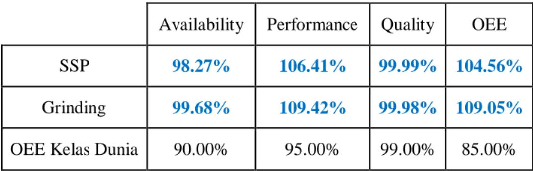 Tabel 5.3 Hasil Nilai OEE Proses SSP dan Grinding vs OEE Kelas Dunia     Availability  Performance  Quality  OEE 