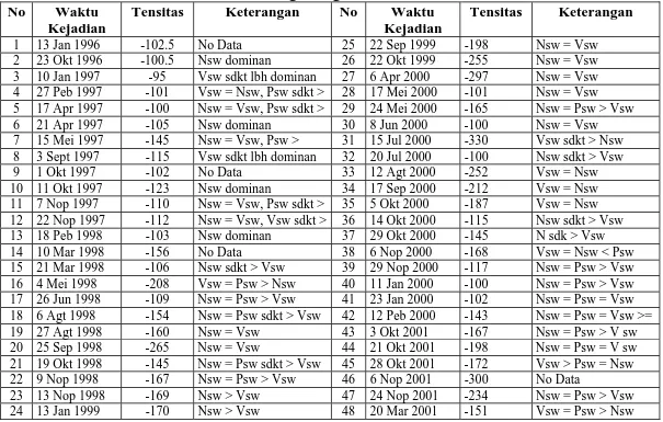 Tabel 5. Beberapa contoh hasil identifikasi pola komponen angin surya (NPVsw) dan Bz(-) IMF pada  saat badai geomagnet 1996-2001