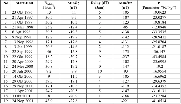 Tabel 6. Distribusi Nilai Nsw, IMF Bz(-) dan waktu tundah (jedah) Nsw-Bz(-) terhadap   kemunculan badai geomagnet