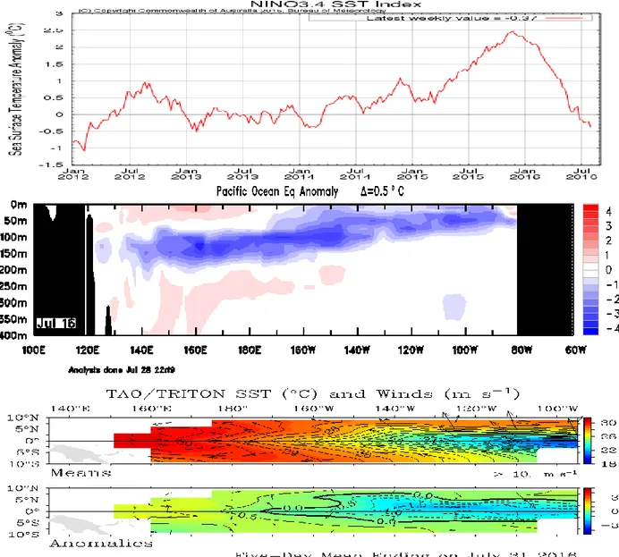 Gambar 1. Kondisi anomali suhu muka laut dan suhu bawah laut Pasifik, serta angin pasat di  sekitar Pasifik Ekuatorial sampai tanggal 31 Juli 2016 (Sumber : BoM) 