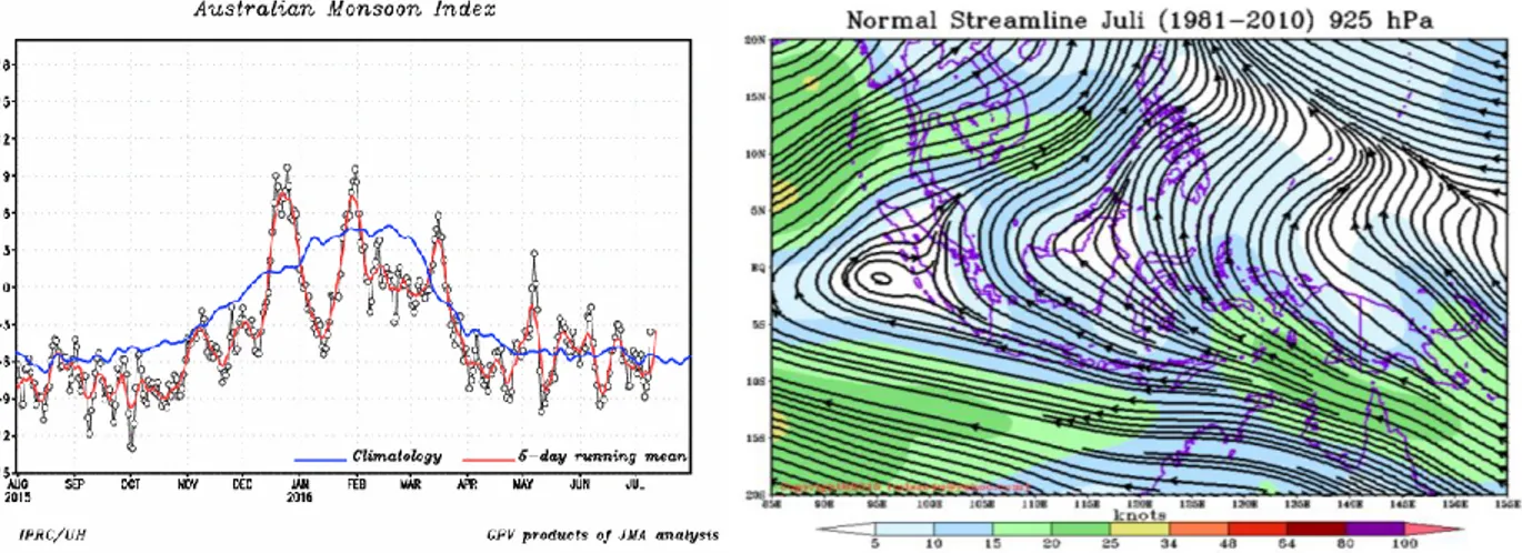 Gambar 4. Grafik indeks Monsun Australia harian yang dihitung dari data angin zonal arah barat-timur  (komponen U) pada lapisan 850 mb (sumber: IPRC), dan normal streamline angin gradien Juli (sumber: 