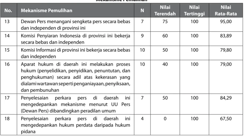 Tabel 8.19 Mekanisme Pemulihan