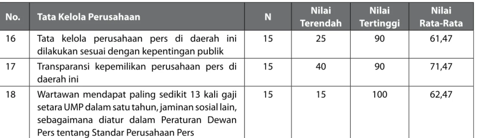 Tabel 3.13 Tata Kelola Perusahaan