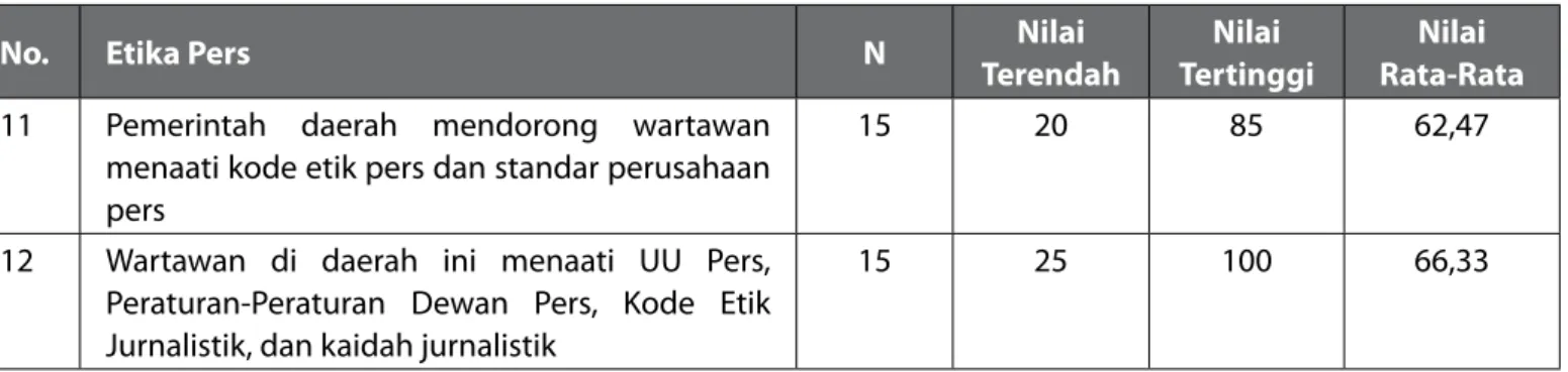 Tabel 3.18 Etika Pers