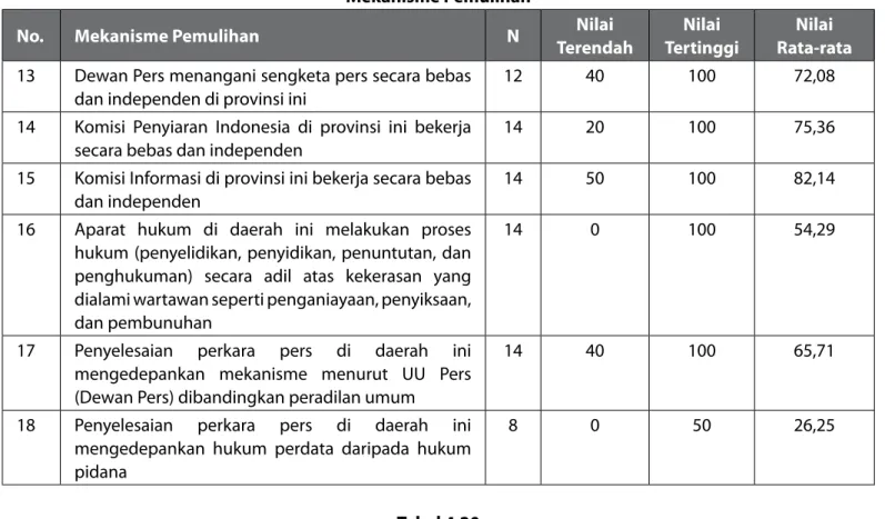 Tabel 4.19 Mekanisme Pemulihan