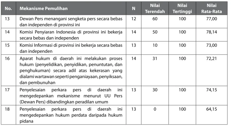Tabel 6.19 Mekanisme Pemulihan