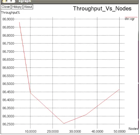 Figure 3 DSR Throughput versus network size 