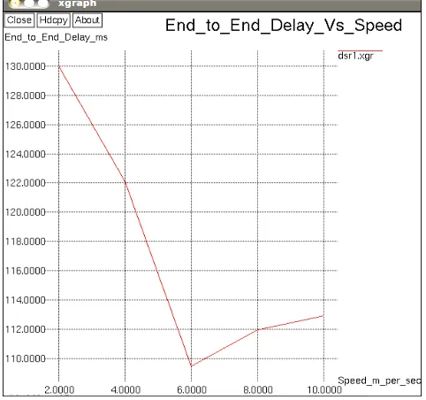 Figure 6 DSR end-to-end delay variations with speed 