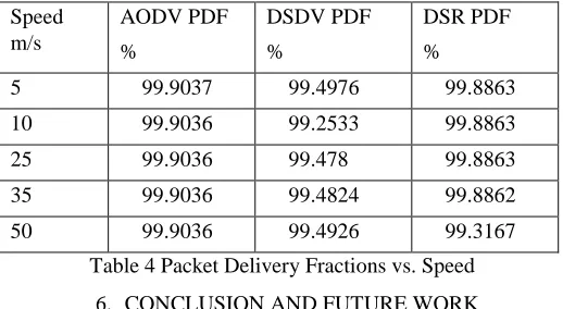 Table 4 Packet Delivery Fractions vs. Speed 