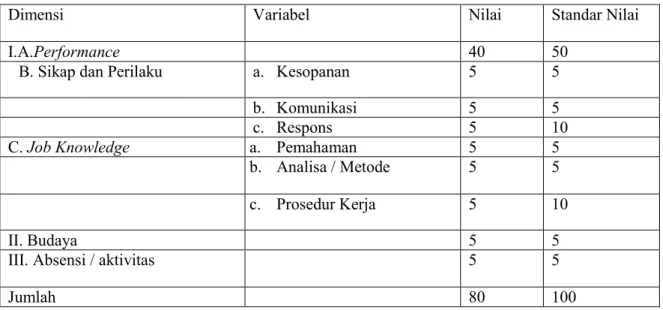 Tabel 2. Formulir Penilaian Performance Karyawan Setelah Pelatihan 