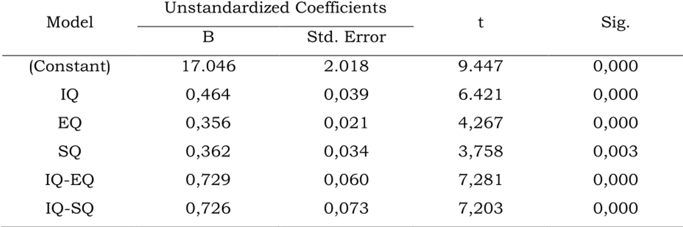 Tabel 3. Analisis Regresi Pengaruh IQ terhadap PA yang dimoderasi oleh EQ  dan SQ 