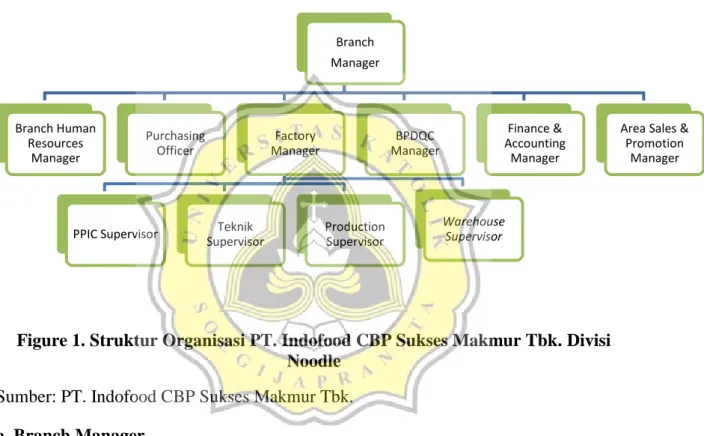 Figure 1. Struktur Organisasi PT. Indofood CBP Sukses Makmur Tbk. Divisi  Noodle