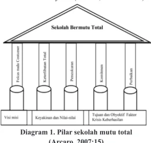 Diagram 1. Pilar sekolah mutu total  (Arcaro, 2007:15)