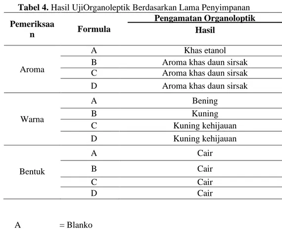 Tabel 4. Hasil UjiOrganoleptik Berdasarkan Lama Penyimpanan  Pemeriksaa  n     Pengamatan Organoloptik Formula Hasil  A  Khas etanol 
