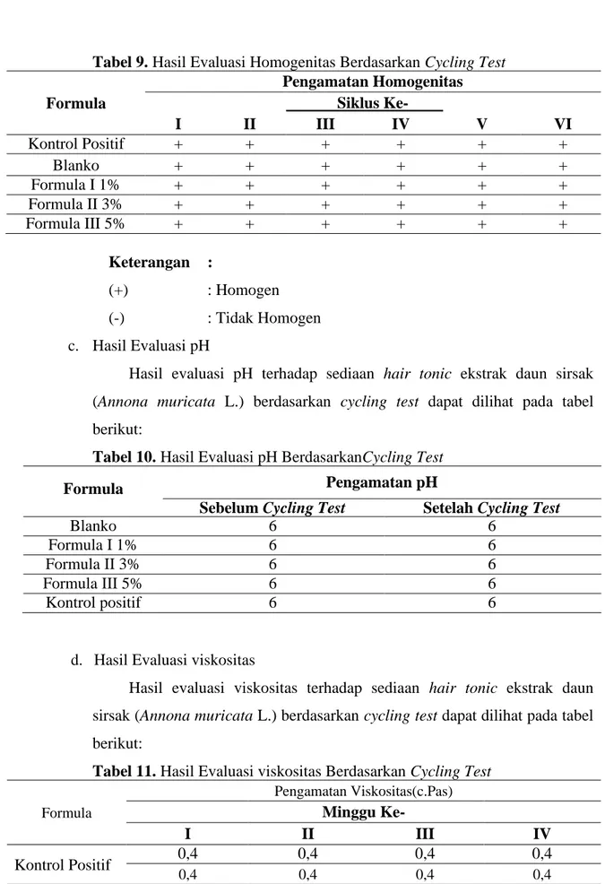 Tabel 9. Hasil Evaluasi Homogenitas Berdasarkan Cycling Test  Pengamatan Homogenitas 