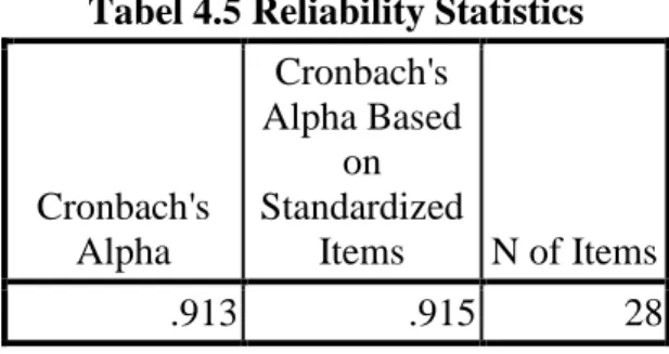 Tabel 4.5 Reliability Statistics 