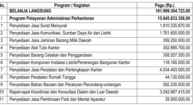 Tabel 2.3 : Anggaran Program/Kegiatan Set. DPRD Tahun 2018 