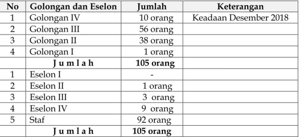 Tabel 1.2 : Keadaan Personil Berdasarkan Golongan ruang dan Eselon   No  Golongan dan Eselon  Jumlah  Keterangan 