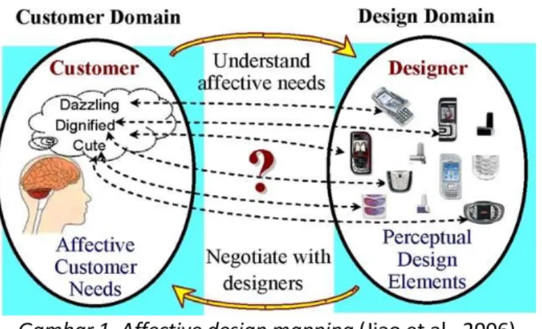 Gambar 1. Affective design mapping (Jiao et al., 2006) 