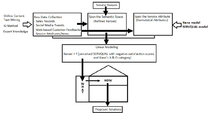 Gambar 3. Kansei mining-based Engineering methodology untuk industri jasa