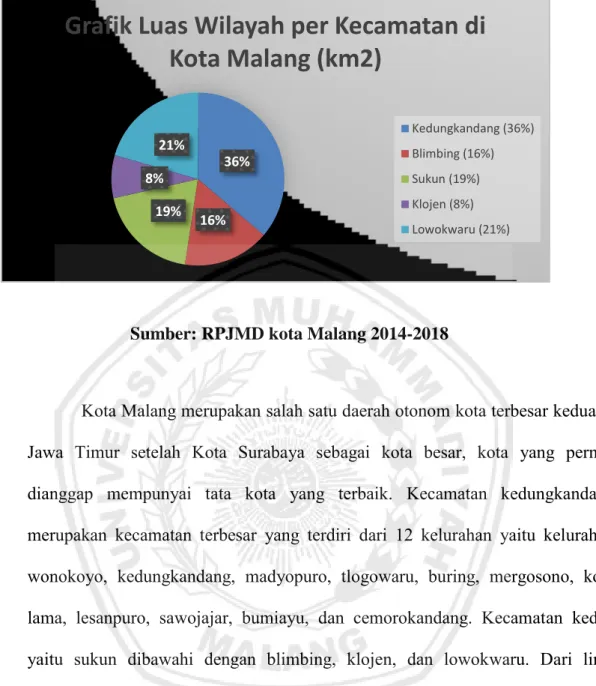 Grafik Luas Wilayah per Kecamatan di  Kota Malang (km2) Kedungkandang (36%) Blimbing (16%) Sukun (19%) Klojen (8%) Lowokwaru (21%)