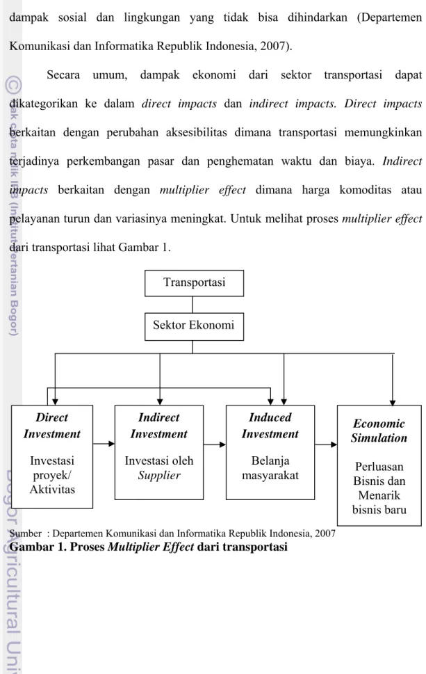 Gambar 1. Proses Multiplier Effect  dari  transportasi      Direct Investment Investasi proyek/ Aktivitas Indirect Investment Investasi oleh Supplier Induced        Investment Belanja masyarakat Economic Simulation Perluasan Bisnis dan Menarik bisnis baru 