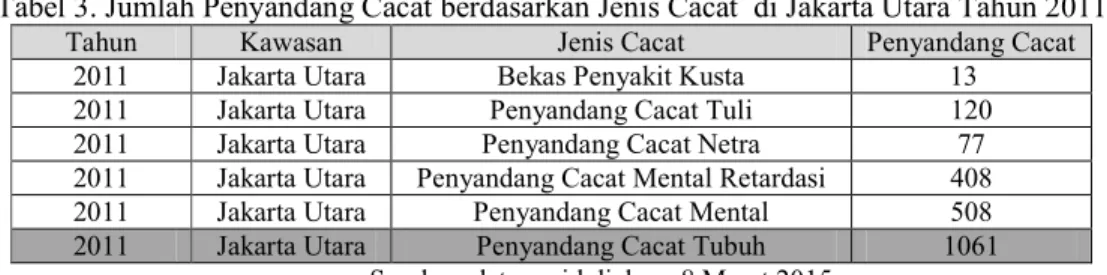 Tabel 3. Jumlah Penyandang Cacat berdasarkan Jenis Cacat  di Jakarta Utara Tahun 2011 