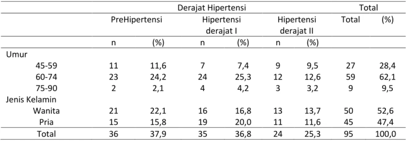 Tabel 2.  Distribusi umur dan Jenis kelamin berdasarkan derajat hipertensi responden 