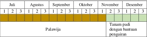 Gambar 9. Kalender Tanam Padi Periode Juli 2016-Desember 2016 
