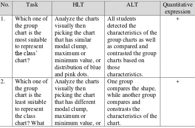 Table 5.5 Compatibility between HLT and ALT of activity 2.1 