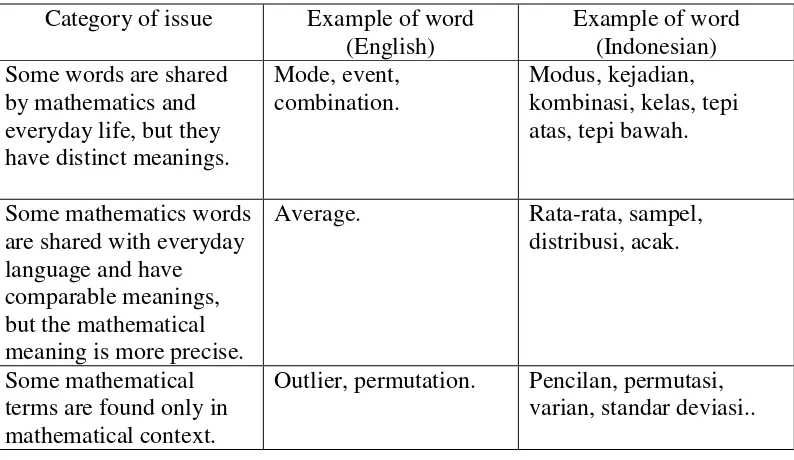 Table 2.1. Issues related to statistical vocabulary 