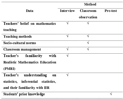 Table 3.2. Type of data and method of data collection 