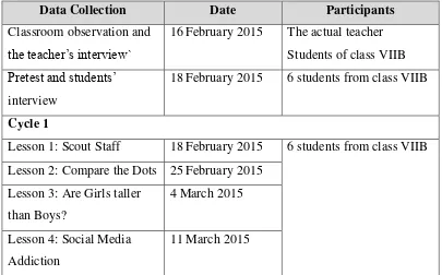 Table 3.3. Timeline of research  