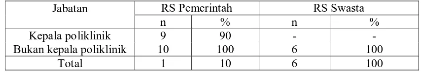 Tabel 3. DISTRIBUSI  RESPONDEN  MENURUT  JABATAN  DI  POLIKLINIK   GIGI  RUMAH SAKIT TAHUN 2009 