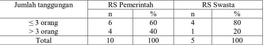 Tabel 4. DISTRIBUSI RESPONDEN MENURUT STATUS PERKAWINAN DI   POLIKLINIK GIGI RUMAH SAKIT TAHUN 2009  