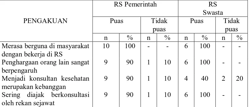 Tabel 9. DISTRIBUSI  RESPONDEN  MENURUT  FAKTOR  PENGAKUAN  DI   POLIKLINIK GIGI RUMAH SAKIT TAHUN  2009  