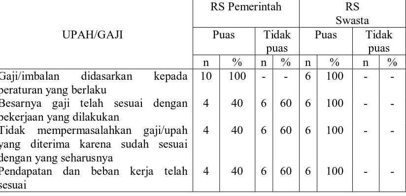 Tabel 15. DISTRIBUSI  RESPONDEN  MENURUT  FAKTOR  UPAH/GAJI  DI     POLIKLINIK GIGI  RUMAH SAKIT TAHUN  2009  