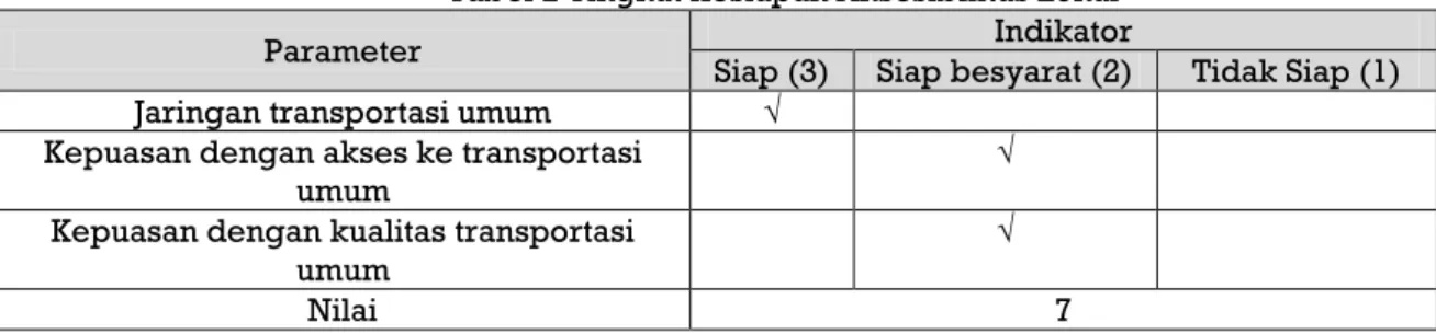 Tabel 3 Tingkat Kesiapan Akses Multi Moda 