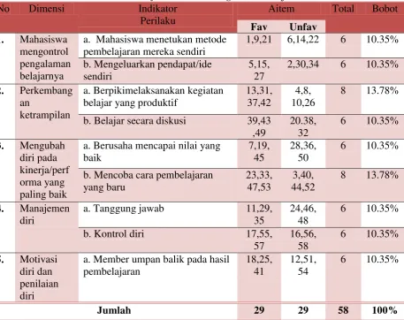 Tabel 2. Blue Print Skala Self-directed learning Sebelum Uji Coba 