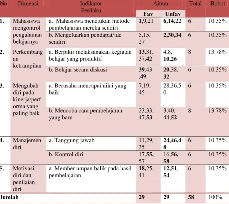 Tabel 4. Blue Print Skala Self Directed Learning Setelah Uji Coba 