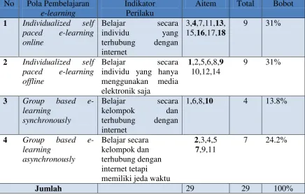 Tabel 6. Blue Print Skala pola pembelajaran e-learning Setelah Uji Coba 