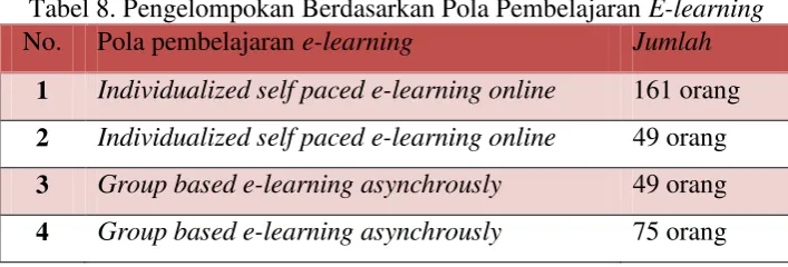 Tabel 8. Pengelompokan Berdasarkan Pola Pembelajaran E-learning 