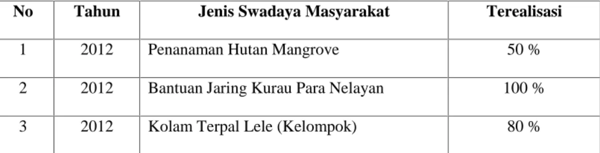 Tabel 1.2. Data Swadaya Masyarakat Desa Teluk Pambang Tahun 2012 No Tahun Jenis Swadaya Masyarakat Terealisasi