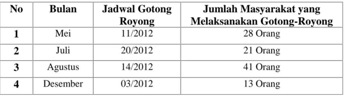 Tabel 1.2. Jadwal Gotong-Royong Masyarakat Suku Akit Desa Teluk Pambang