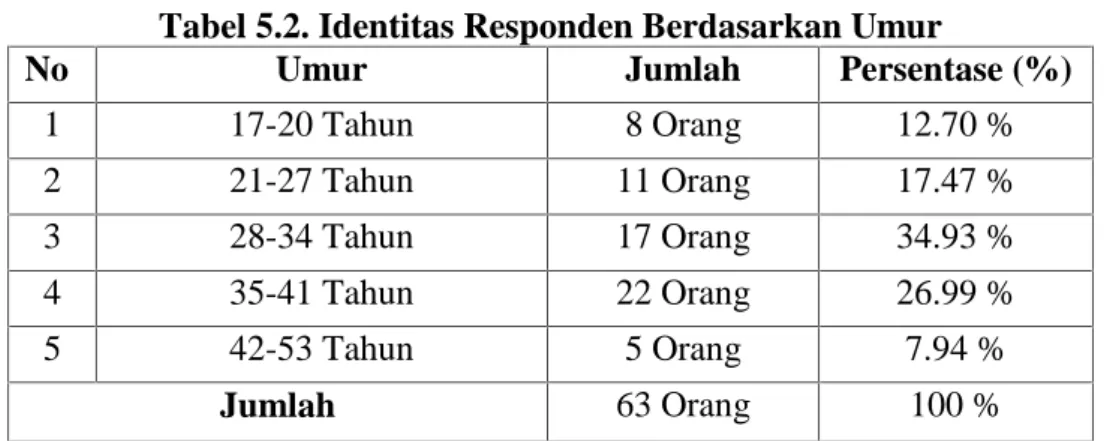 Tabel 5.2. Identitas Responden Berdasarkan Umur