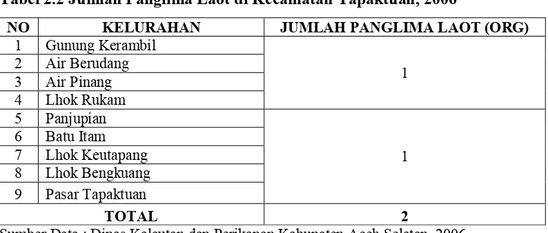Tabel 2.2 Jumlah Panglima Laot di Kecamatan Tapaktuan, 2006